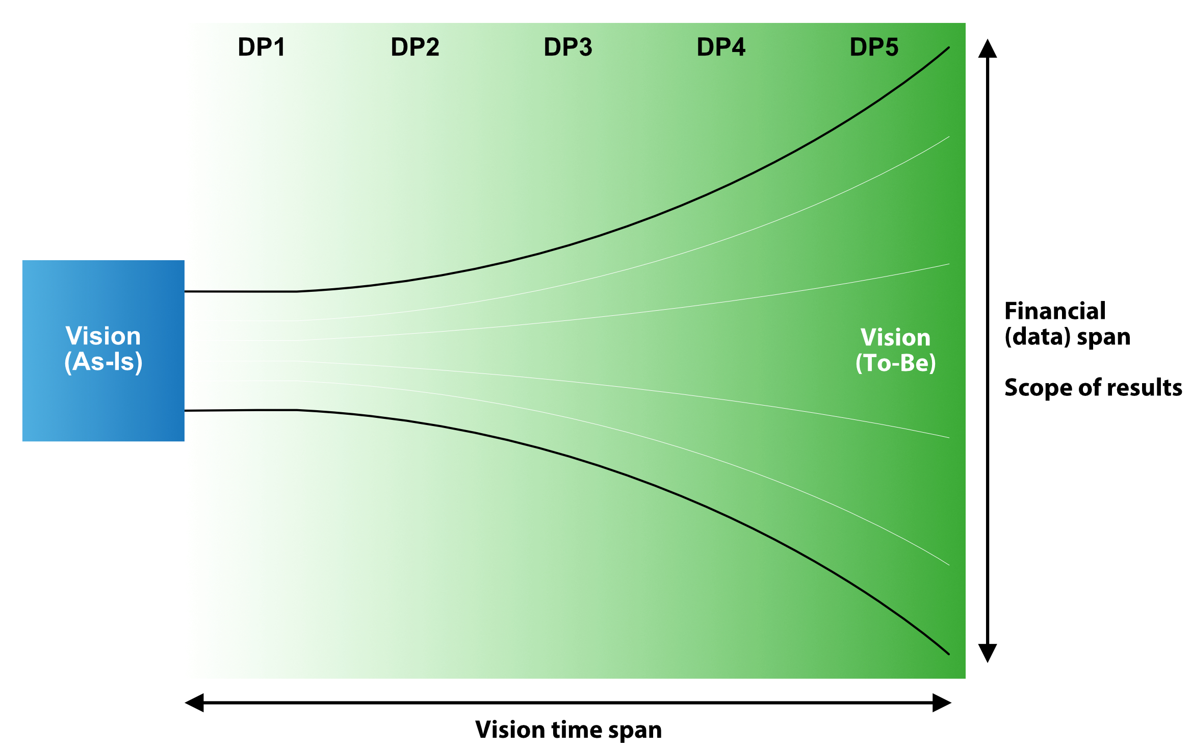 Figure C8b.2a Data structure of a strategy document: vision of the SPC Concept