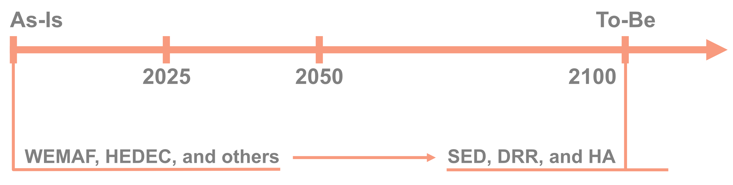 Figure C8b.2b Timespan model of projects and programs composition in a vision
