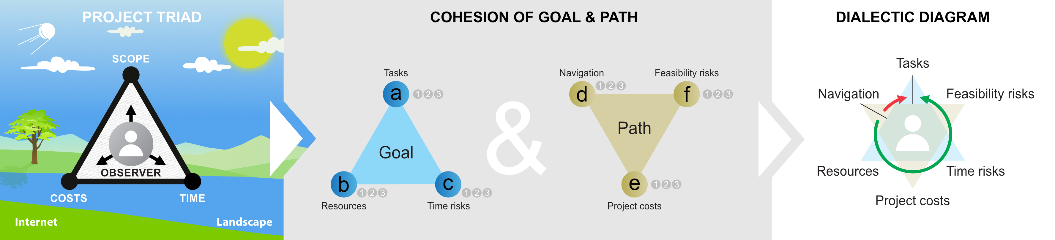 Figure C8c.1 Strategy document in a cycle: mission of the SPC Concept