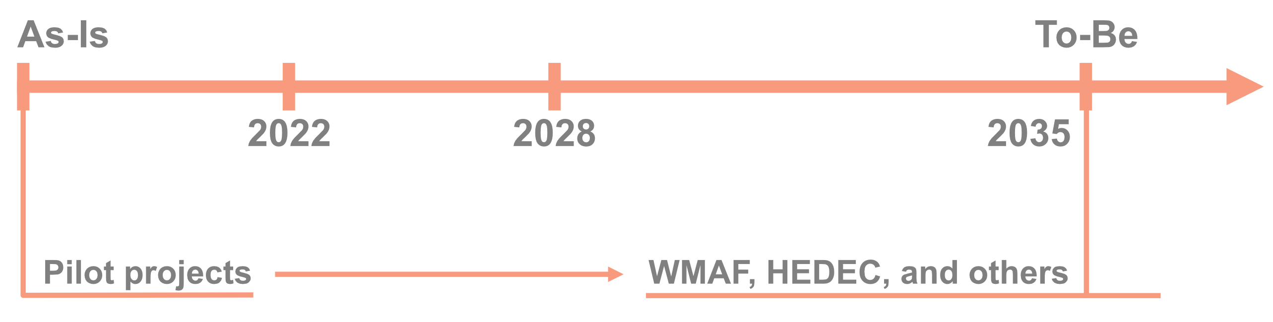 Figure C8c.2b Timespan model of projects and programs composition in a mission