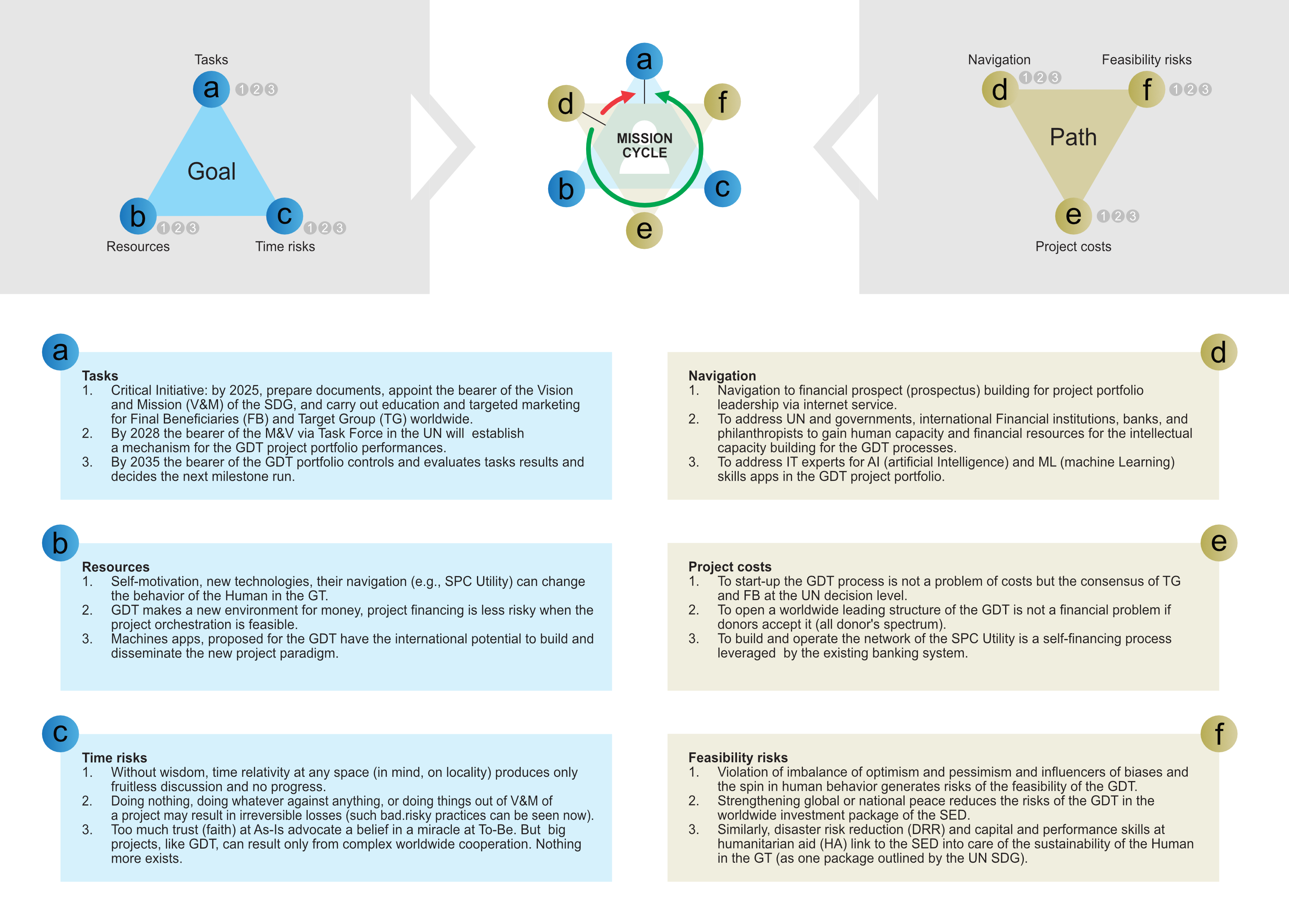Figure C8c.2c Structure and scope of tasks of the mission
