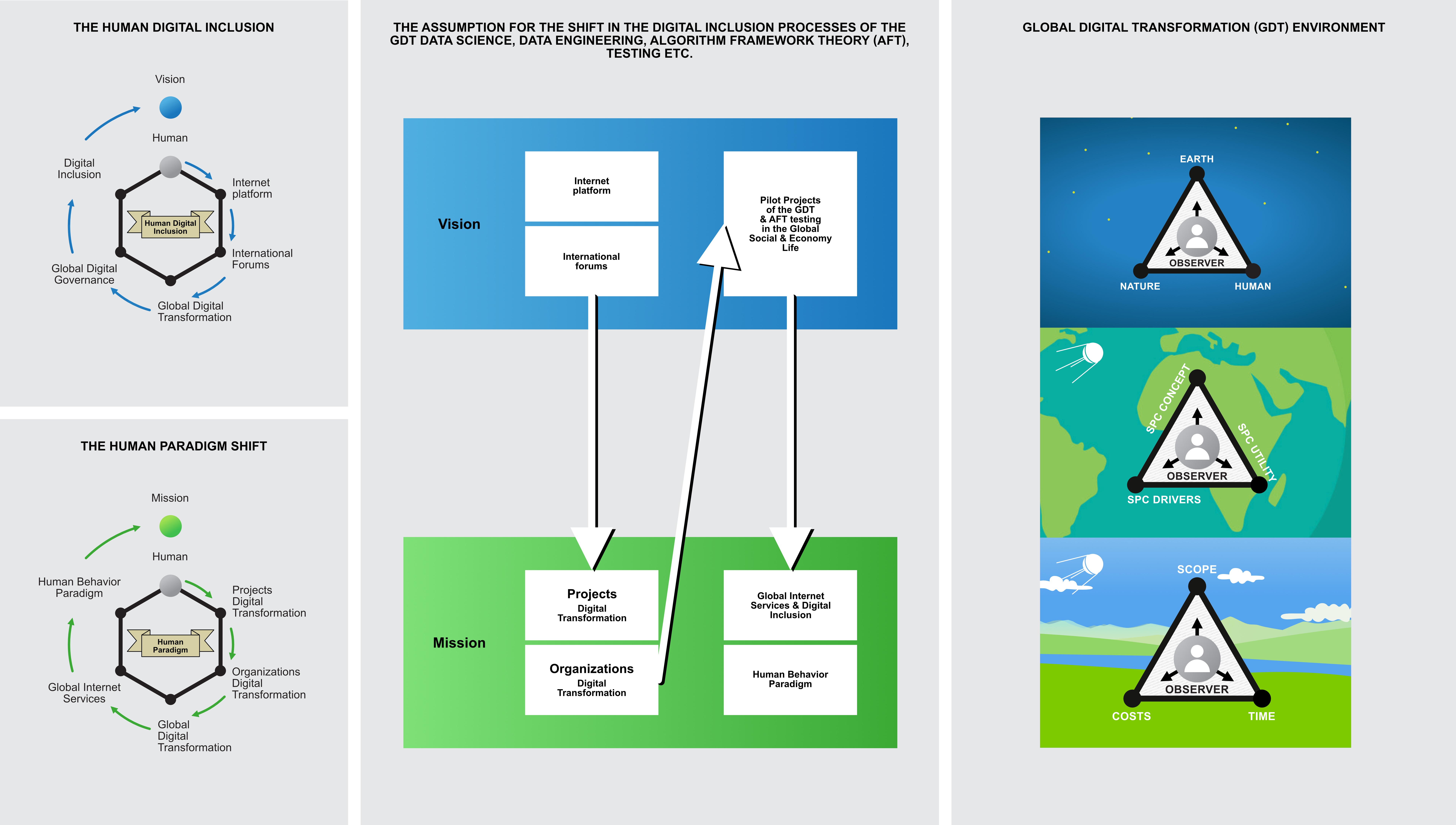 Figure C8d.1 Digital inclusion scaling principle