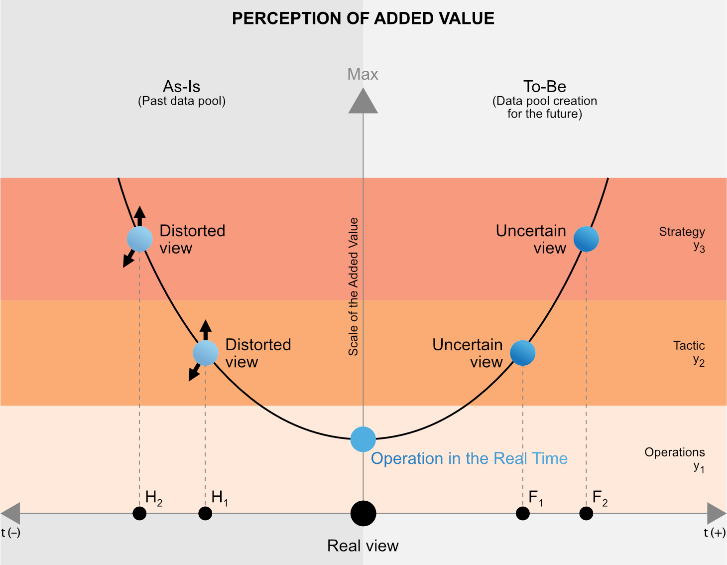 Figure C8g Perception of added value in strategy, tactic, and business operations