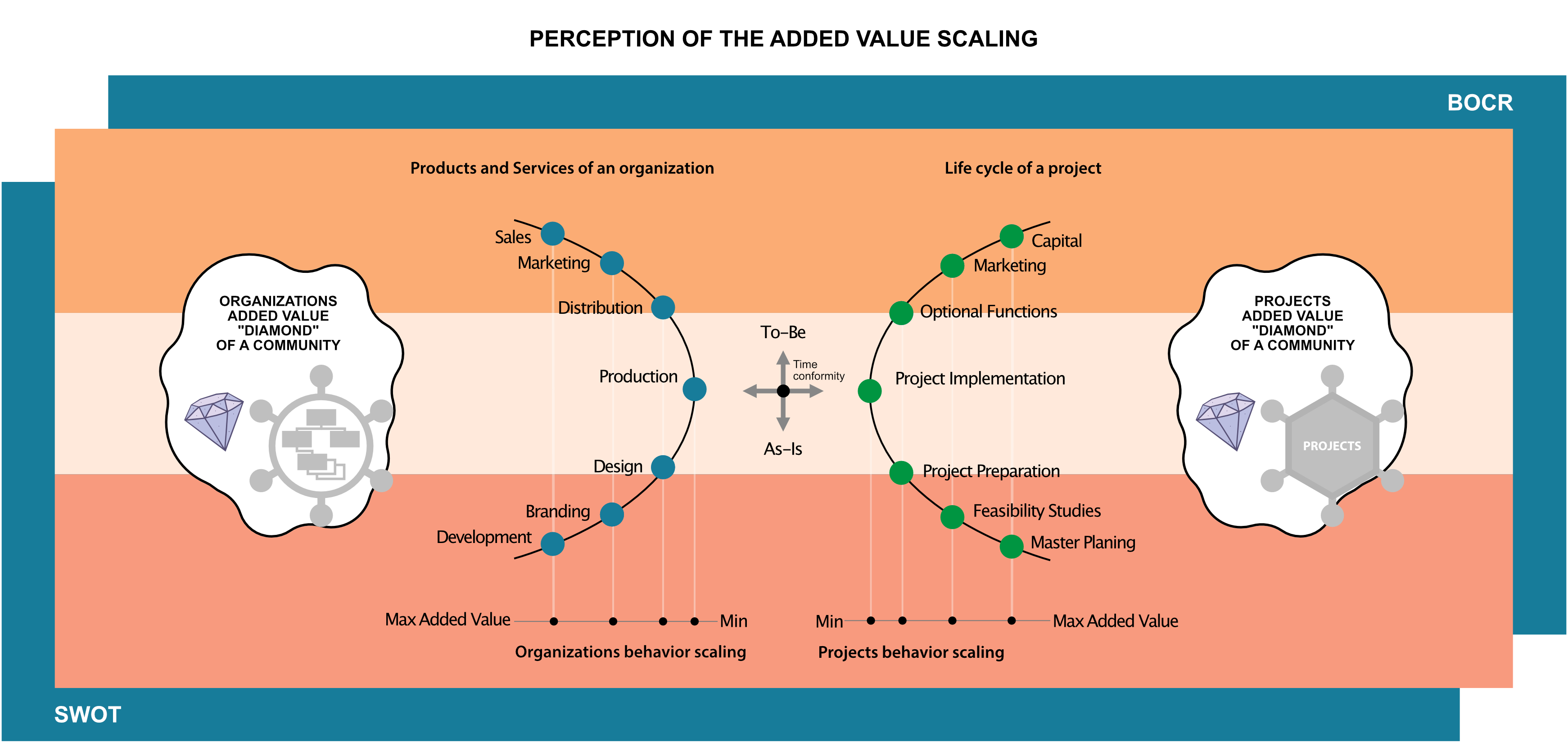 Figure C8h Model of evaluations of organizations and projects added value