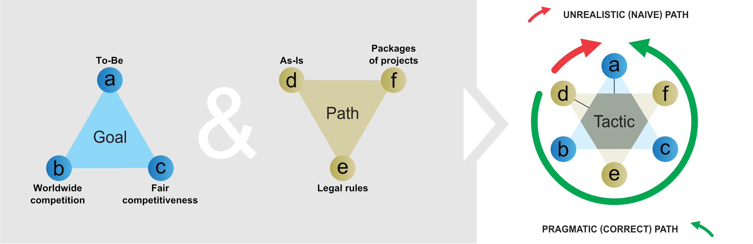 Figure C9a Assumptions for the tactic implantation in the global development