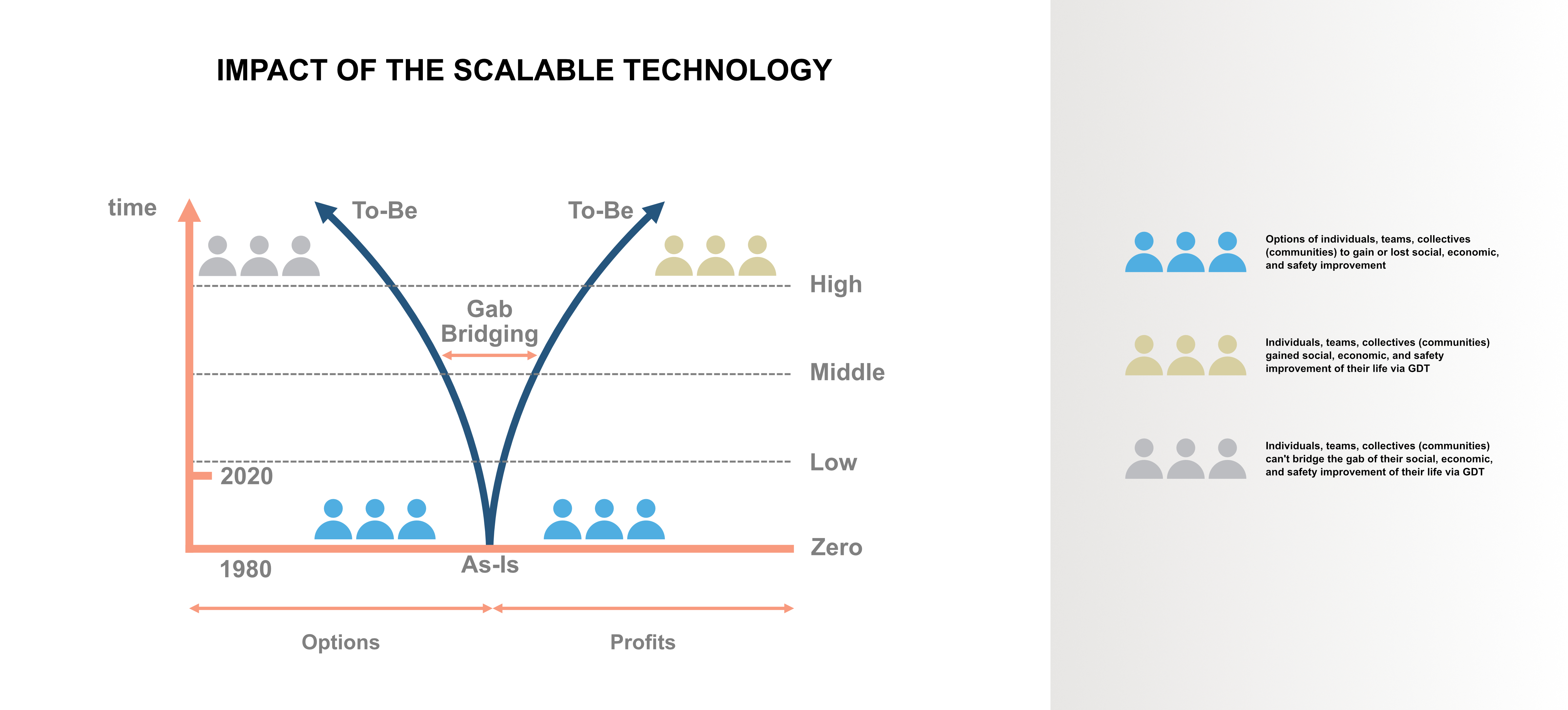 Figure C9b.2 The growth of spans for bridging of digital inclusion gaps in time