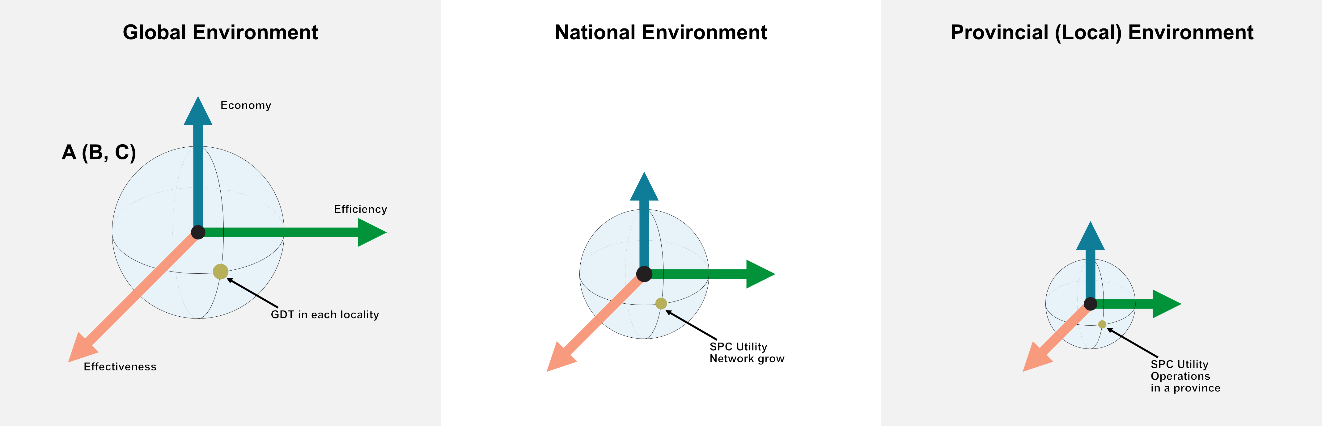 Figure C9c.2 Hierarchy and leadership of the governance on three levels