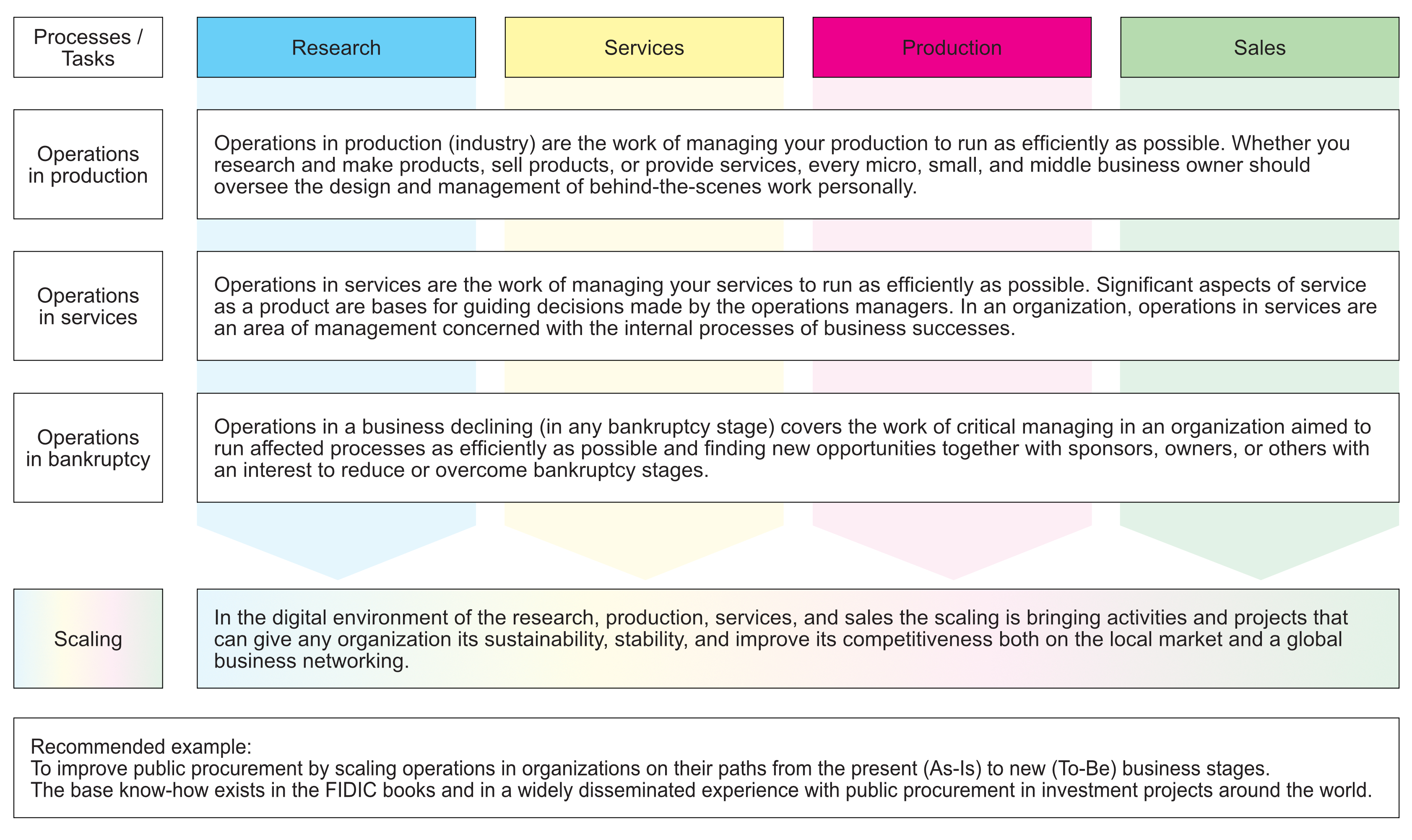 Figure C9d.2 Business framework of standard organizations and projects in a scaling