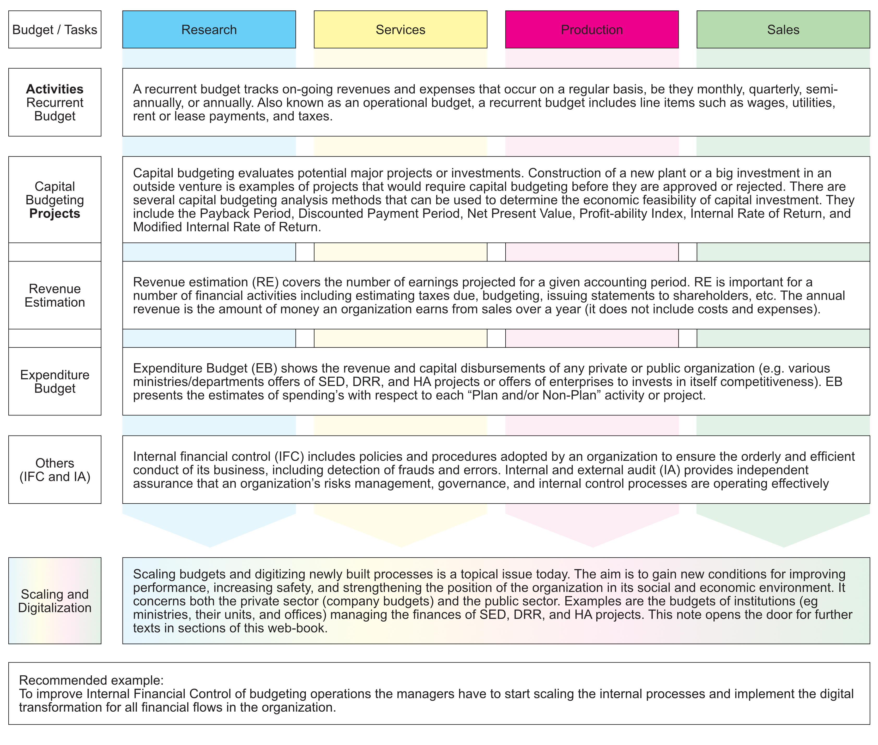 Figure C9d.3 Budgeting framework of standard organizations and projects in a scaling