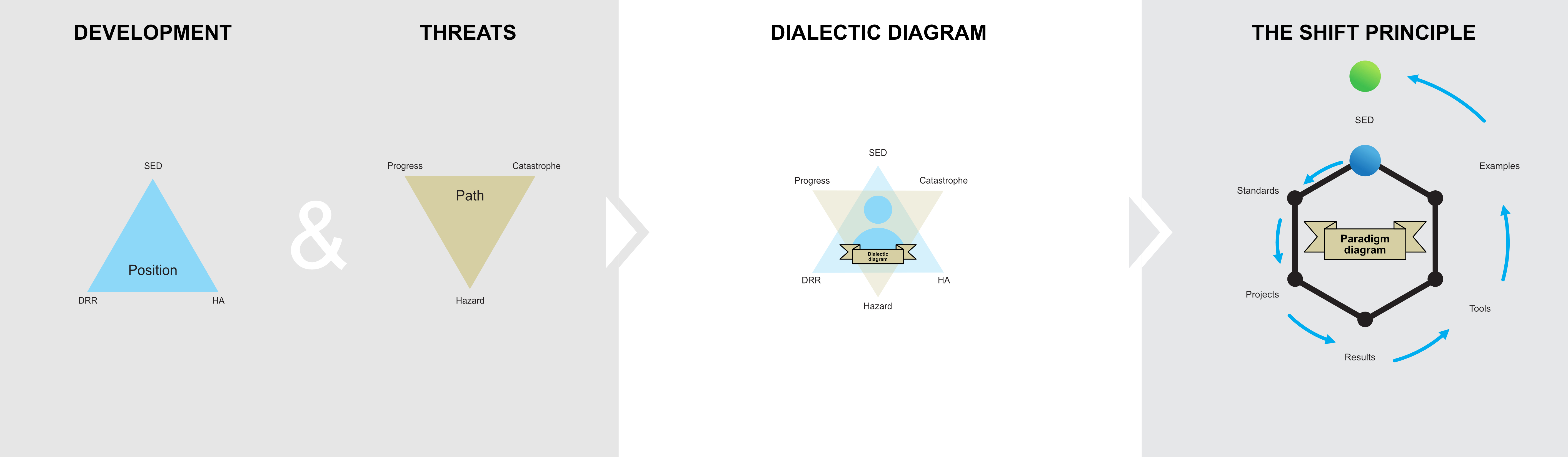 Figure C9e. The shift in the GT via SED, DRR, and HA project' s instructions and data