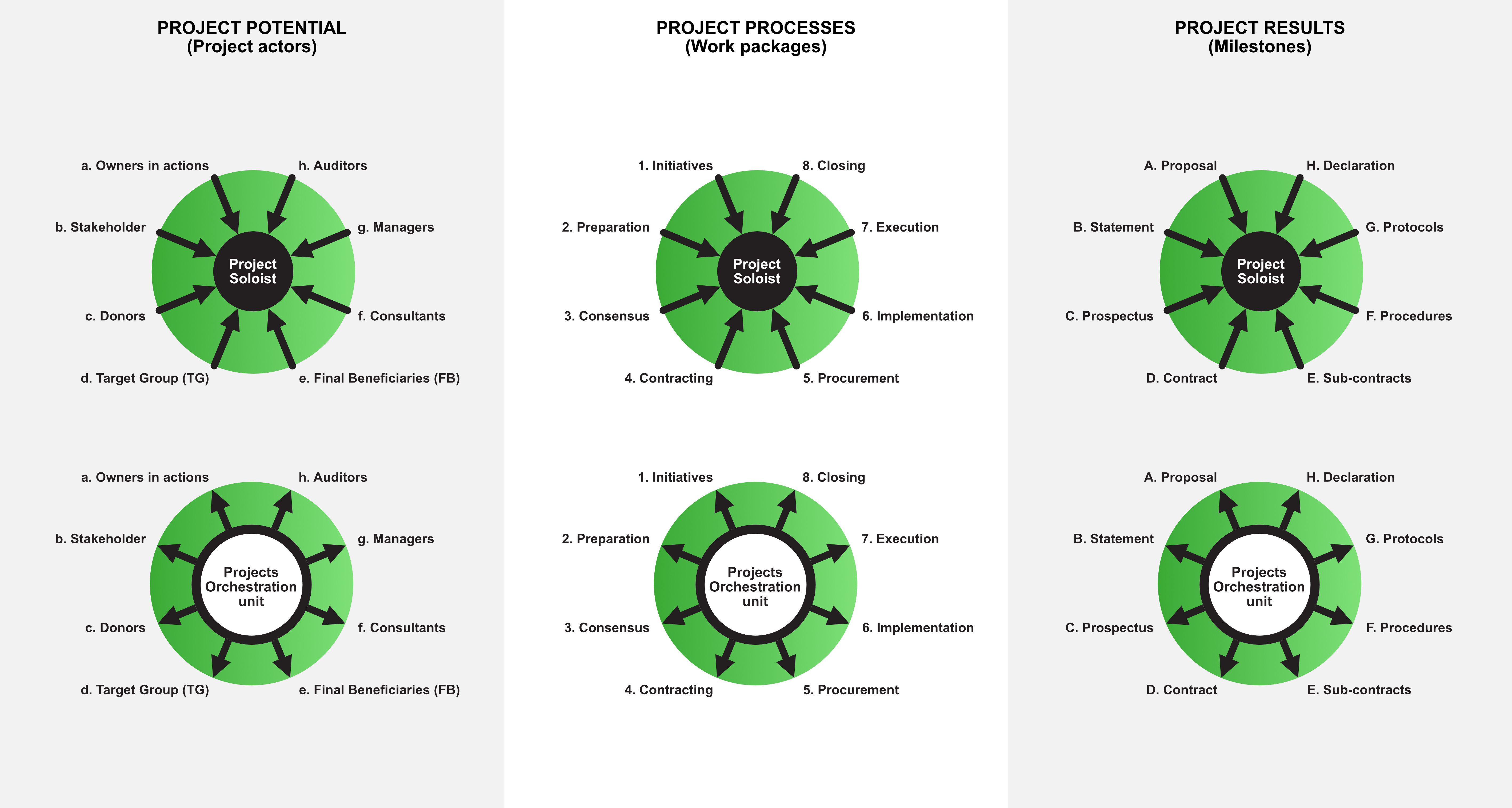 Figure C9f.1 Structure of individual (solo) and orchestration (harmony) projects