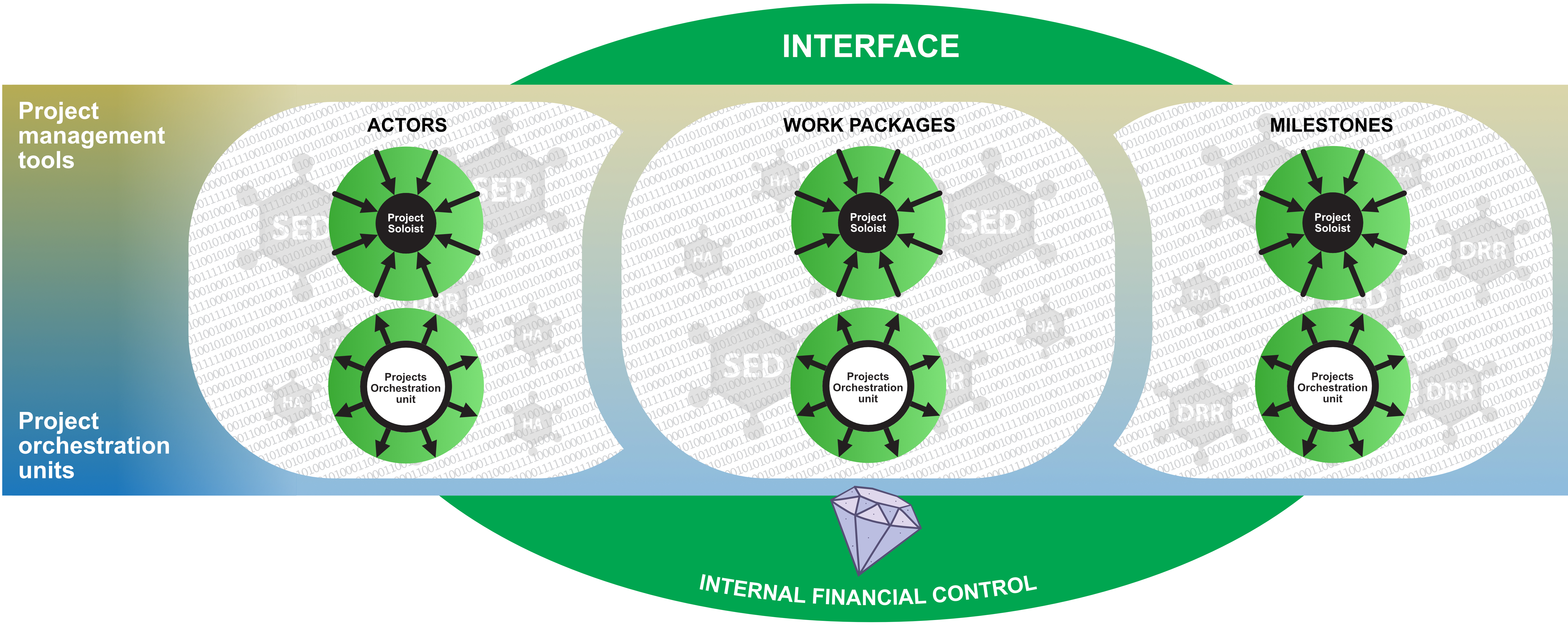 Figure C9f.2 Interface of a project orchestration unit and project management tools