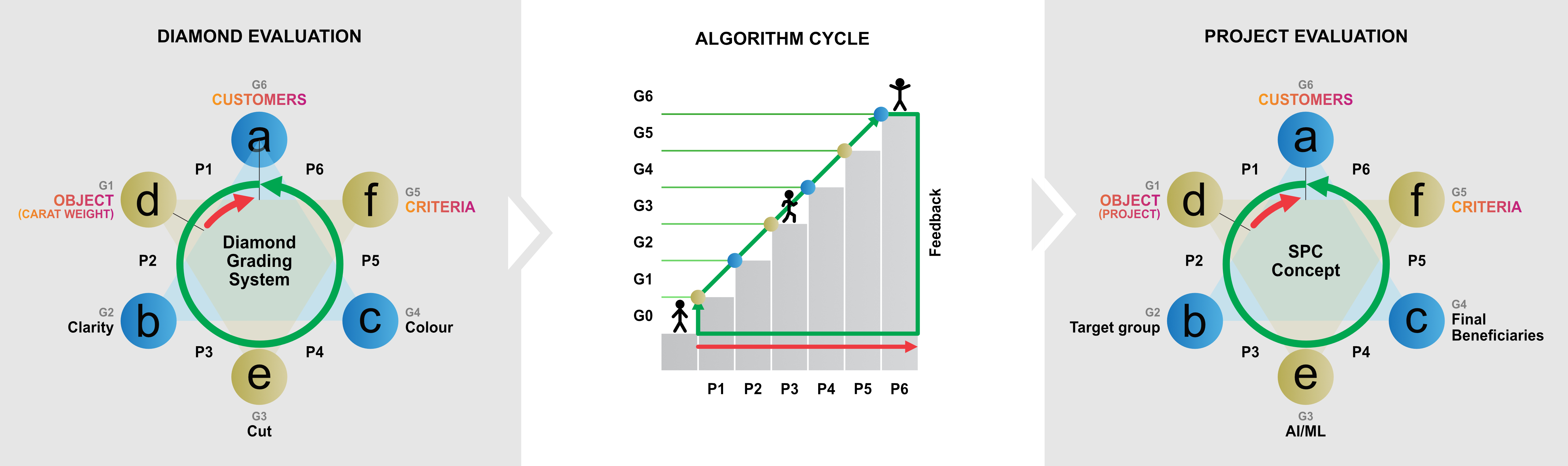 Figure C9f.3 Diamond's and SPC Concept grading models comparison