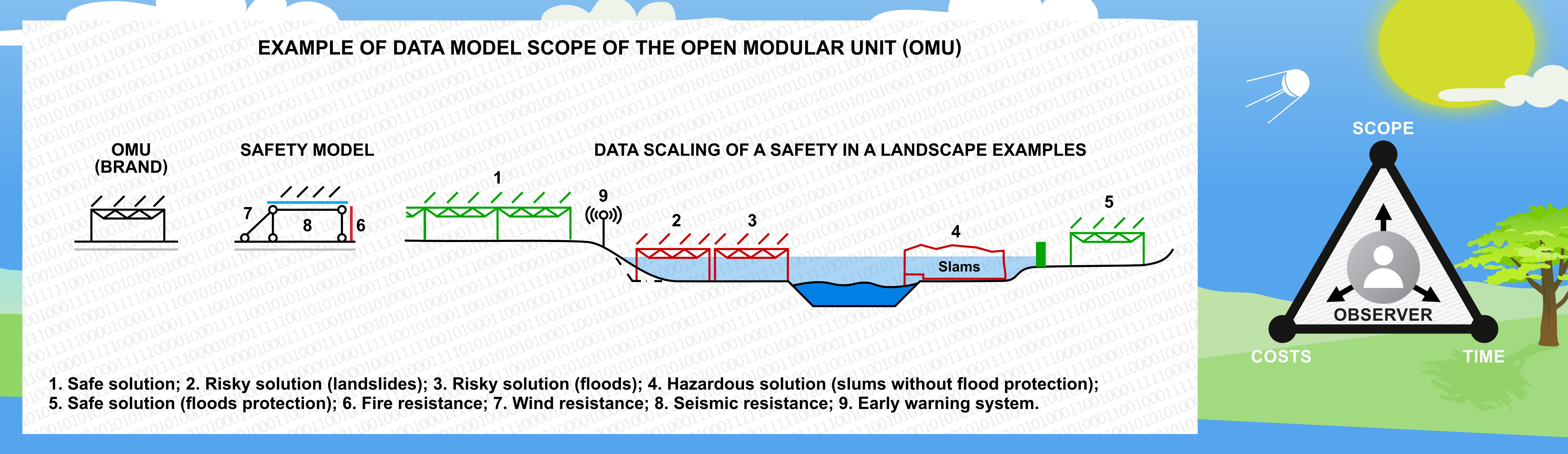 Figure C9g.1 Data model of a specific modular construction concept