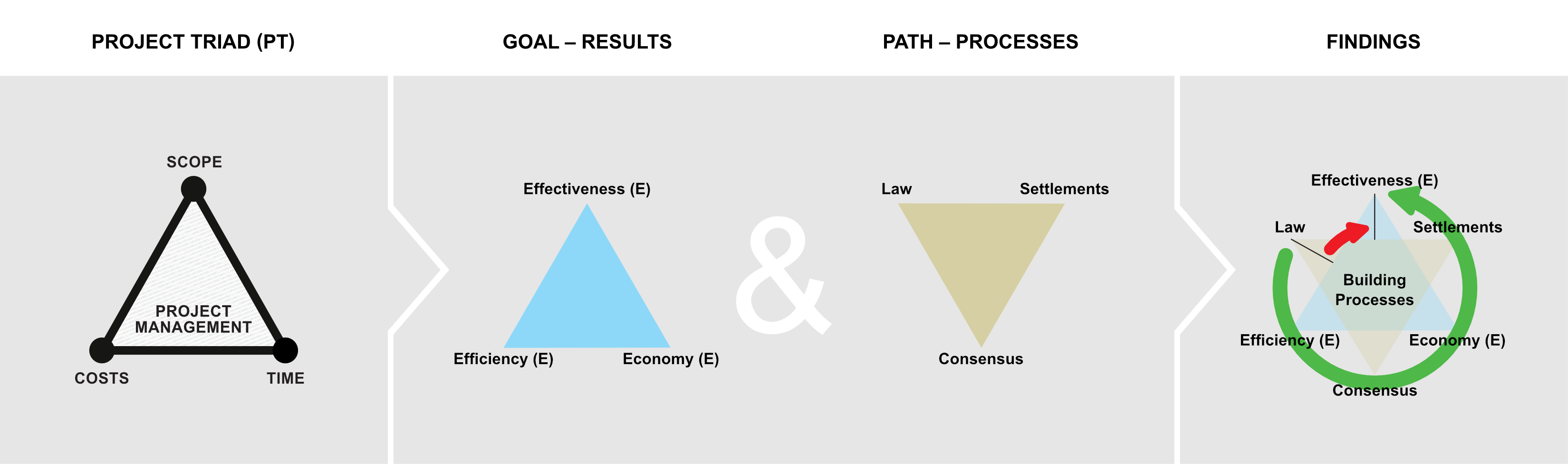 Figure C9g.2 Scope, costs, and time of a project are forming its indicators