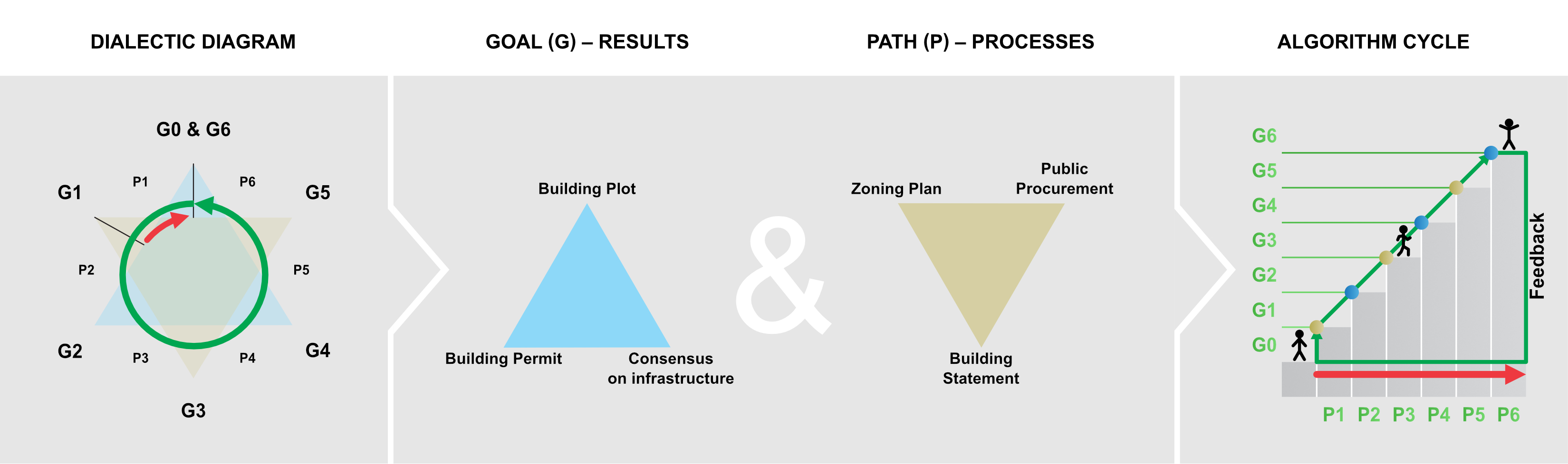 Figure C9h.2 The dialectic diagram of goals and paths of administration procedures