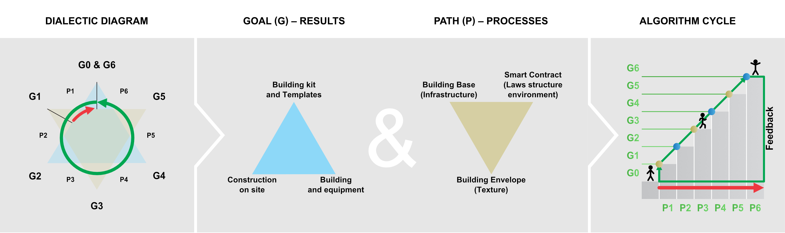 Figure C9i.2 The dialectic diagram of goals and paths of construction operations