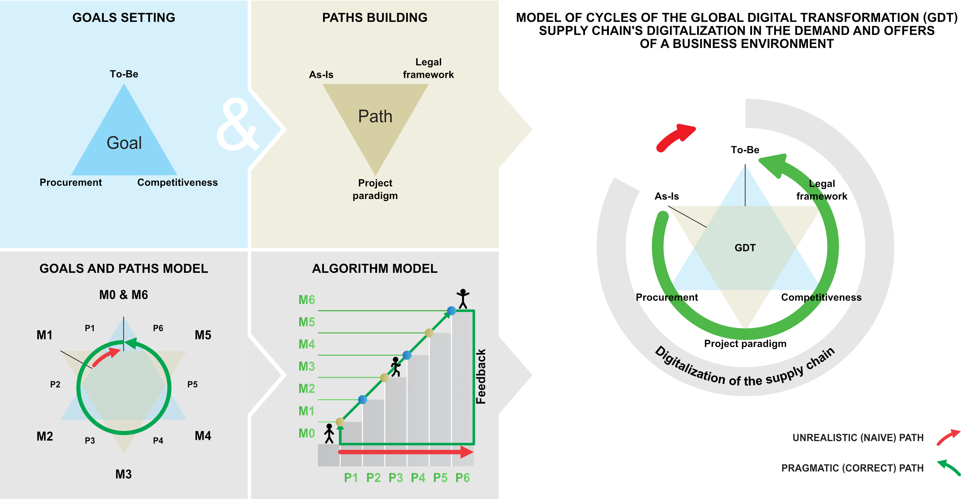 Figure C9j Please, self-think about Global Digital Transformation (GDT) diagrams