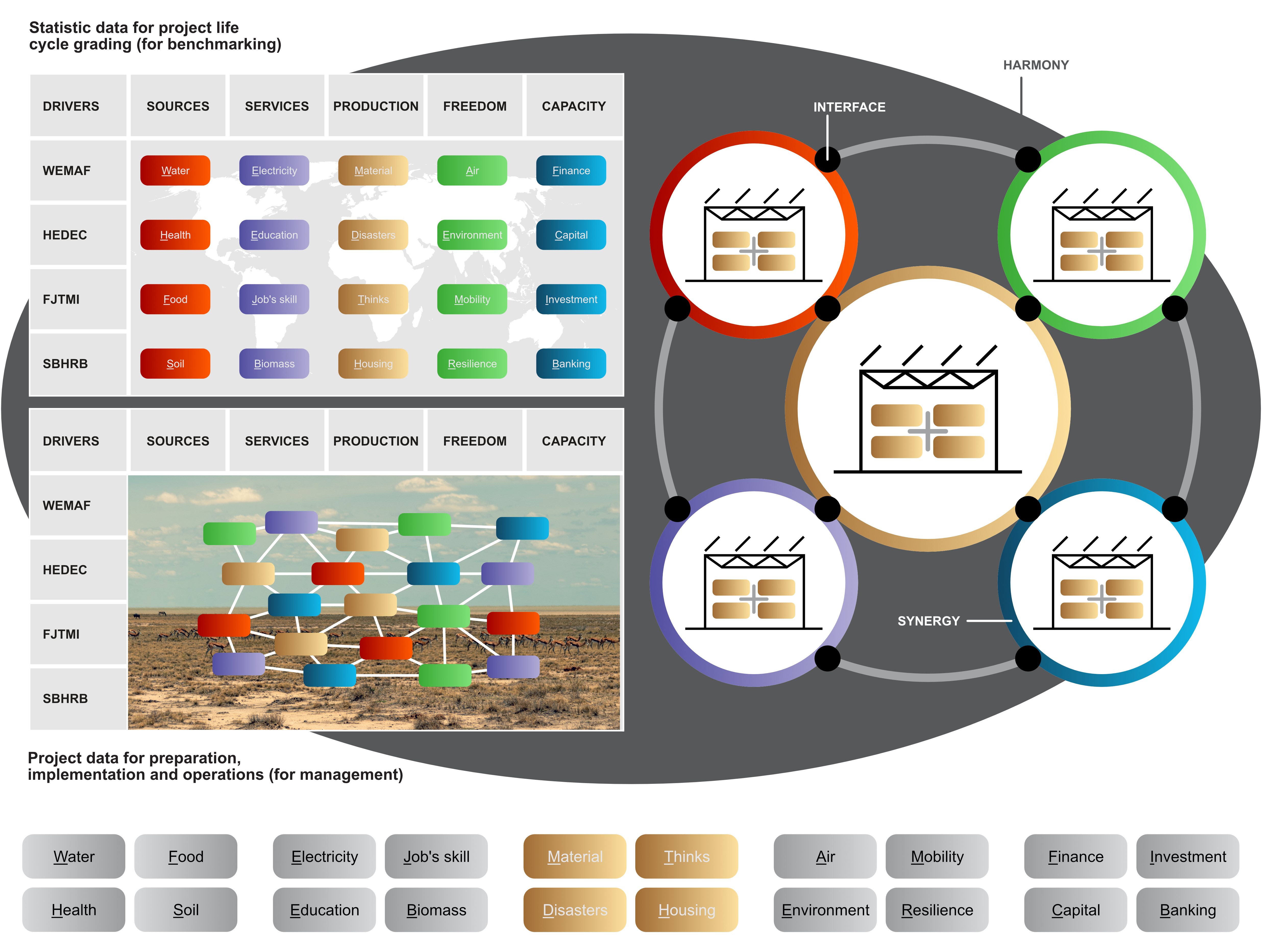 Figure F4c.0 Production (materials, disasters, things, and building processes)