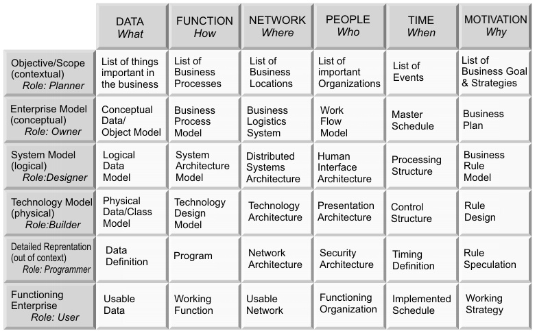 Zachman framework